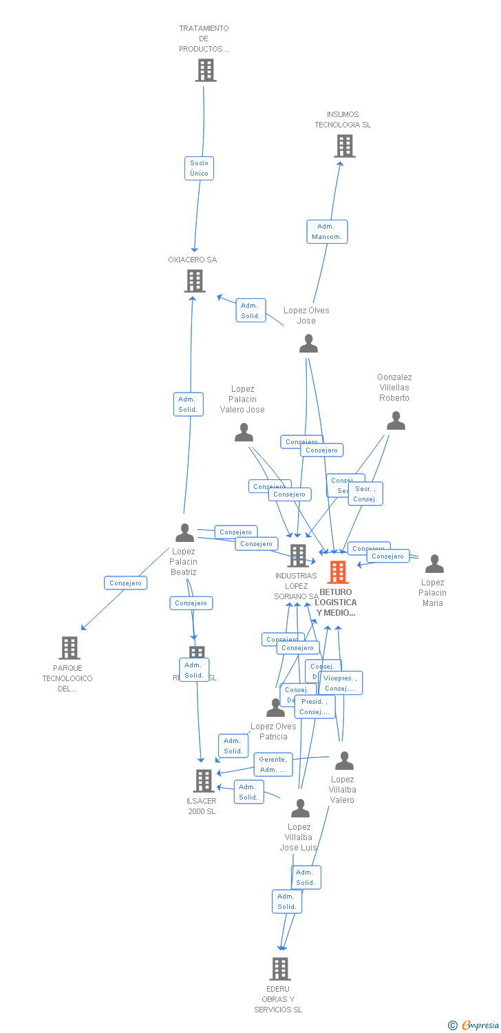 Vinculaciones societarias de BETURO LOGISTICA Y MEDIO AMBIENTE SL
