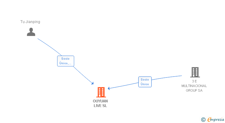 Vinculaciones societarias de OUYUAN LIVE SL