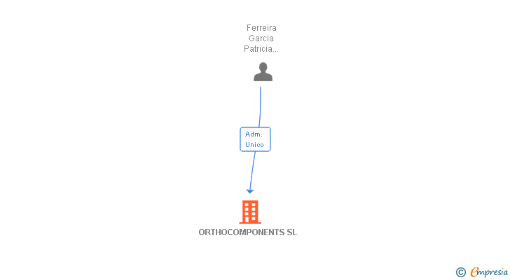 Vinculaciones societarias de ORTHOCOMPONENTS SL