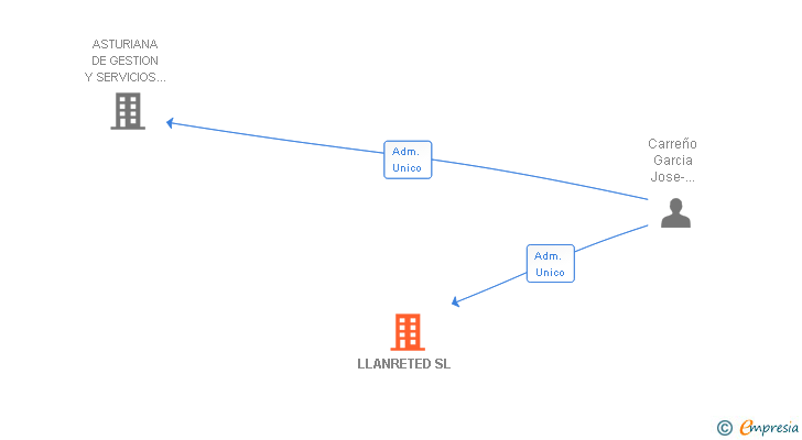 Vinculaciones societarias de LLANRETED SL