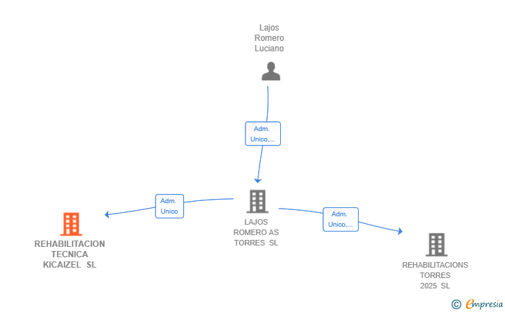 Vinculaciones societarias de REHABILITACION TECNICA KICAIZEL SL