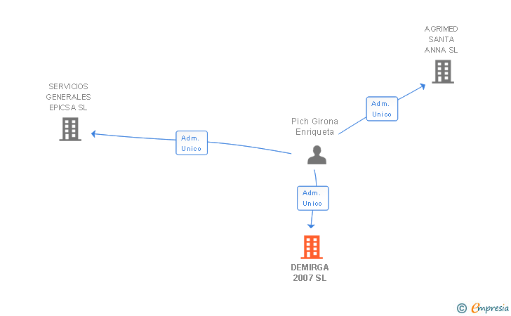 Vinculaciones societarias de DEMIRGA 2007 SL