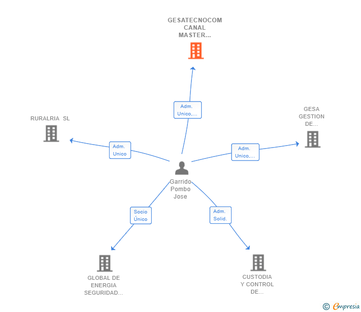 Vinculaciones societarias de GESATECNOCOM CANAL MASTER DE ENERGIA SL