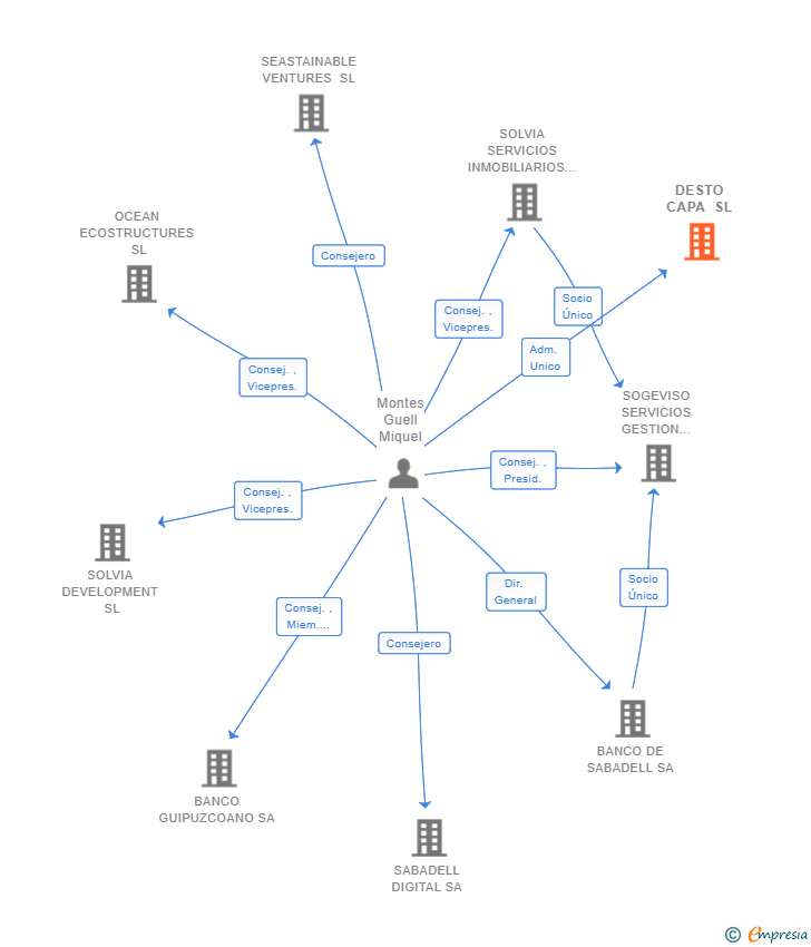 Vinculaciones societarias de DESTO CAPA SL