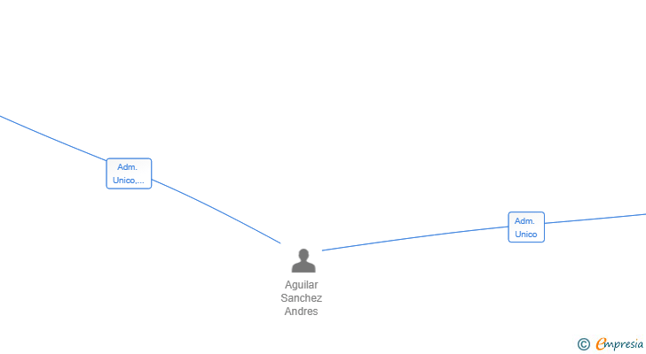Vinculaciones societarias de ALMAZARA ANDRES AGUILAR SL