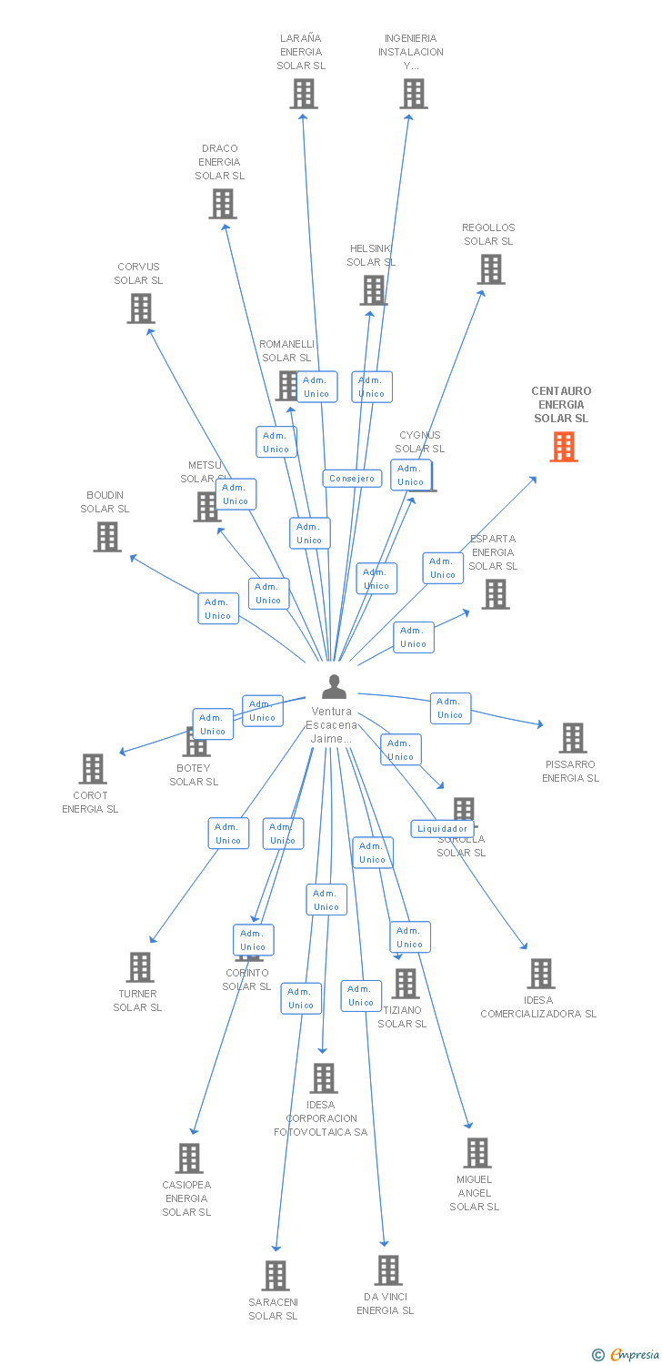 Vinculaciones societarias de CENTAURO ENERGIA SOLAR SL