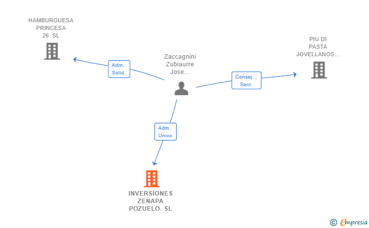 Vinculaciones societarias de INVERSIONES ZENAPA POZUELO SL