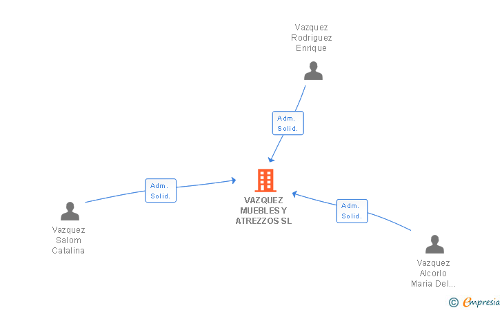Vinculaciones societarias de VAZQUEZ MUEBLES Y ATREZZOS SL