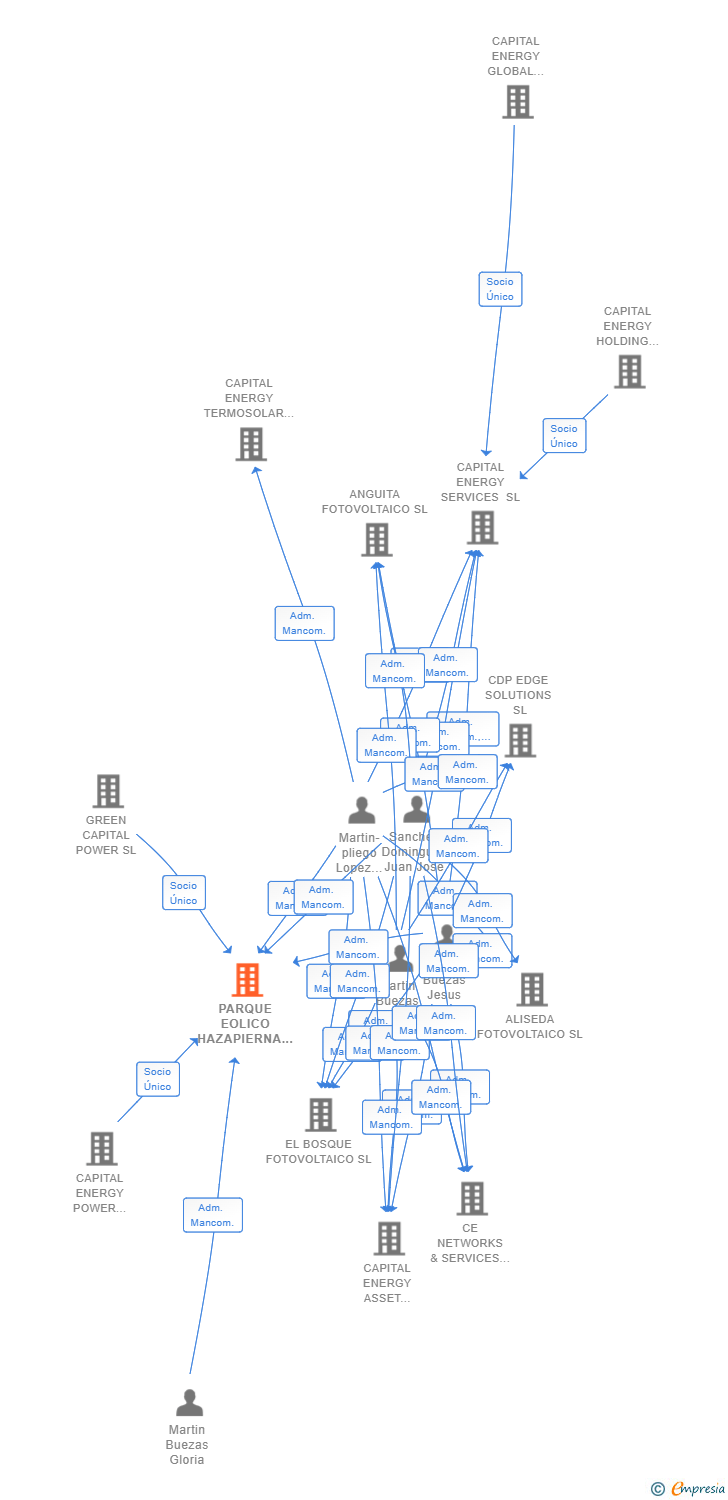Vinculaciones societarias de PARQUE EOLICO HAZAPIERNA SL