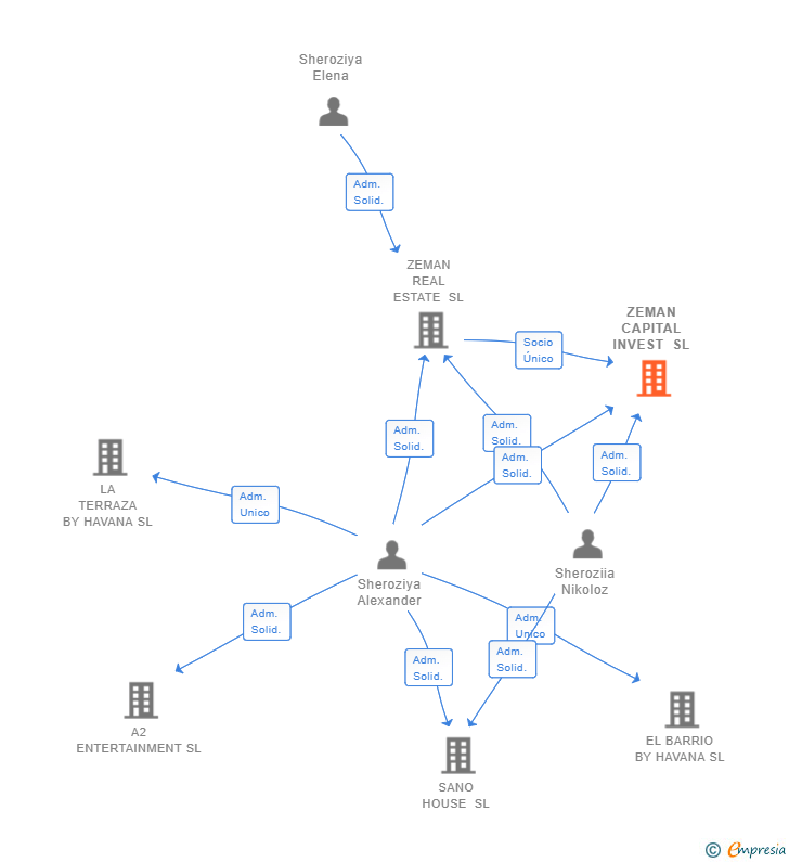 Vinculaciones societarias de ZEMAN CAPITAL INVEST SL