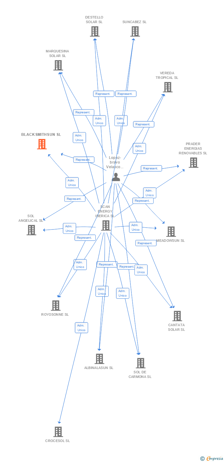 Vinculaciones societarias de BLACKSMITHSUN SL