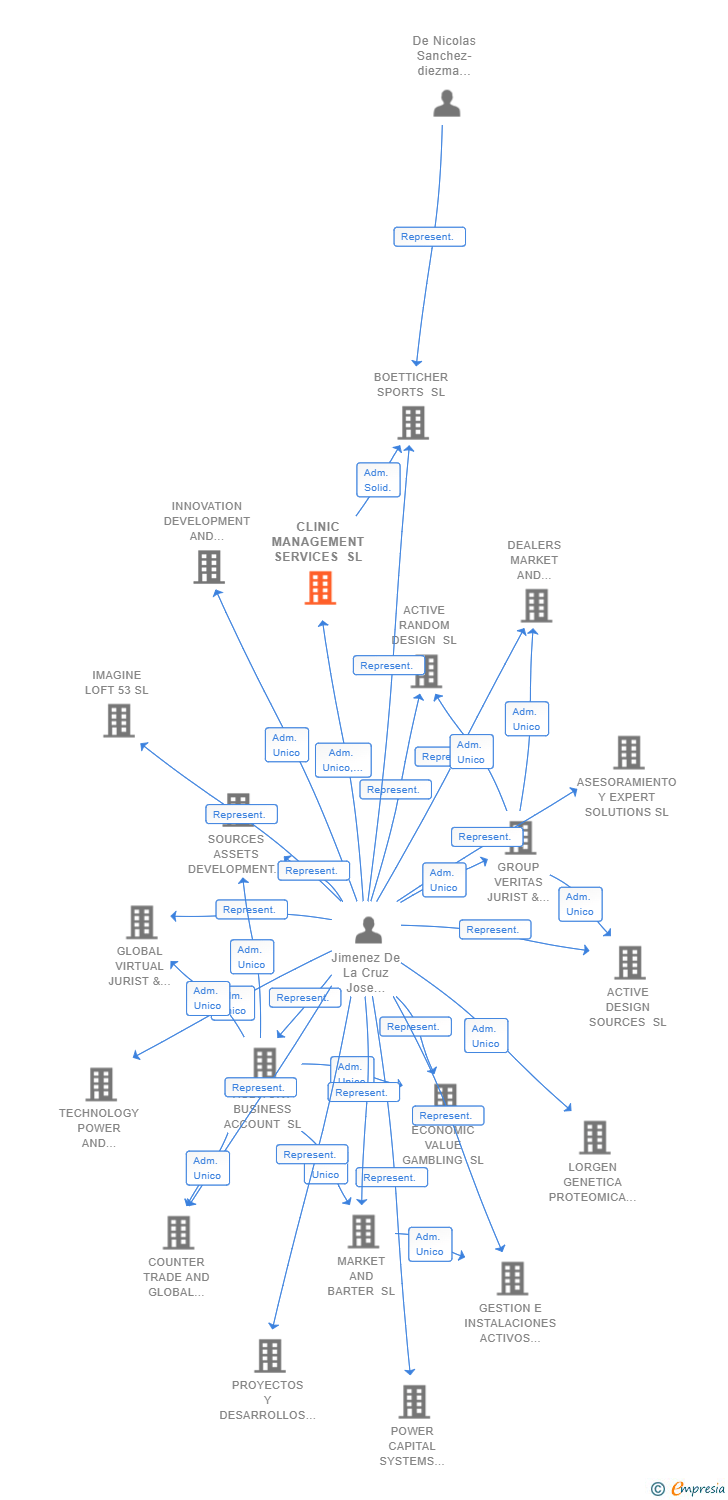 Vinculaciones societarias de CLINIC MANAGEMENT SERVICES SL
