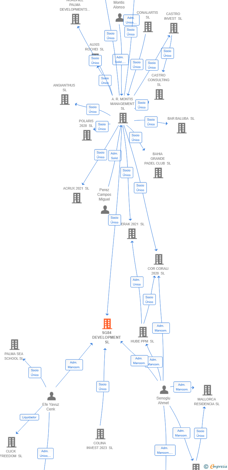 Vinculaciones societarias de SG84 DEVELOPMENT SL