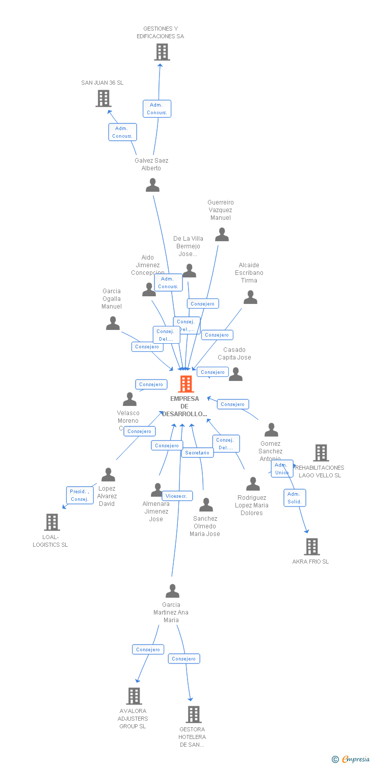 Vinculaciones societarias de EMPRESA DE DESARROLLO DE PALOMARES DEL RIO SRL