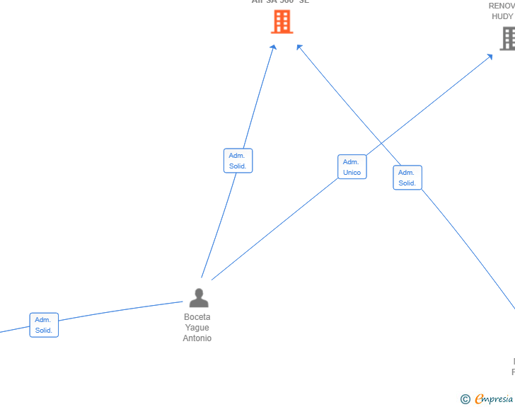 Vinculaciones societarias de AIFSA 360 SL