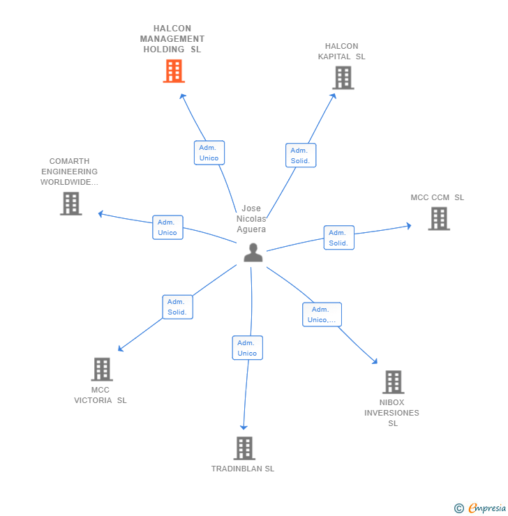 Vinculaciones societarias de HALCON MANAGEMENT HOLDING SL