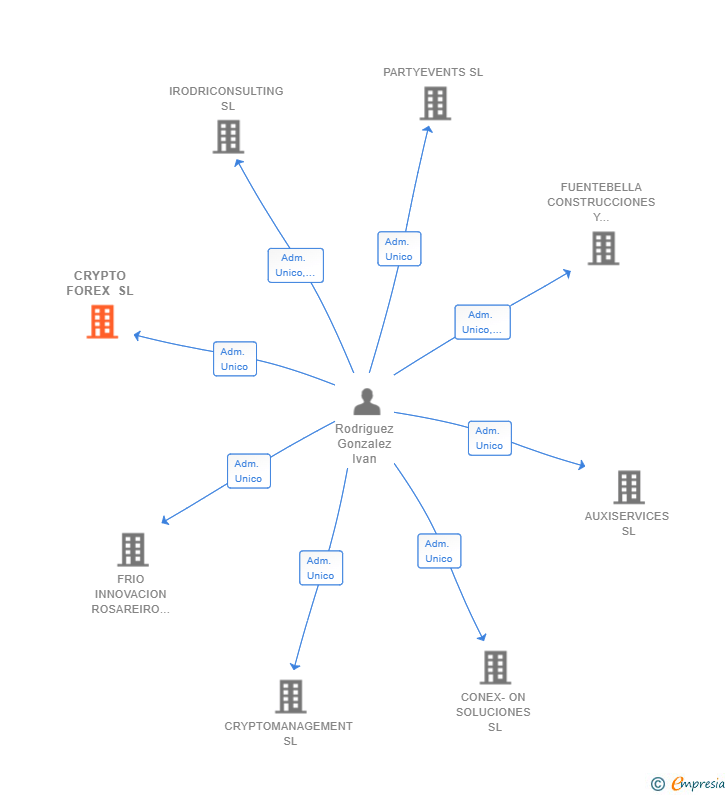 Vinculaciones societarias de CRYPTO FOREX SL