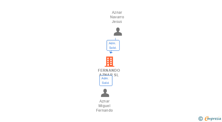 Vinculaciones societarias de FERNANDO AZNAR SL