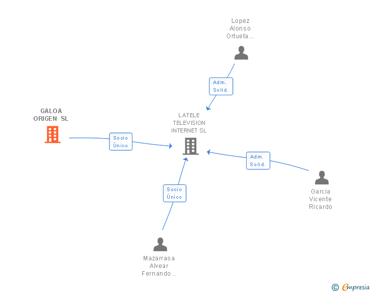 Vinculaciones societarias de GALOA ORIGEN SL