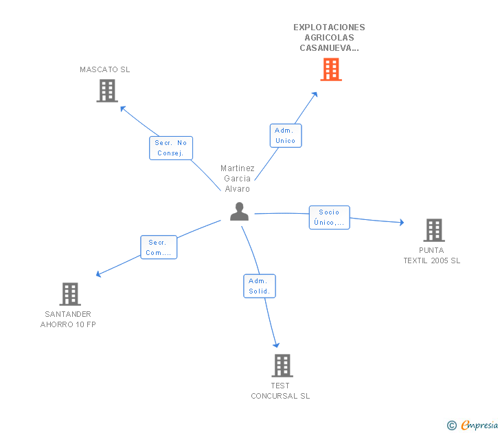 Vinculaciones societarias de EXPLOTACIONES AGRICOLAS CASANUEVA SL