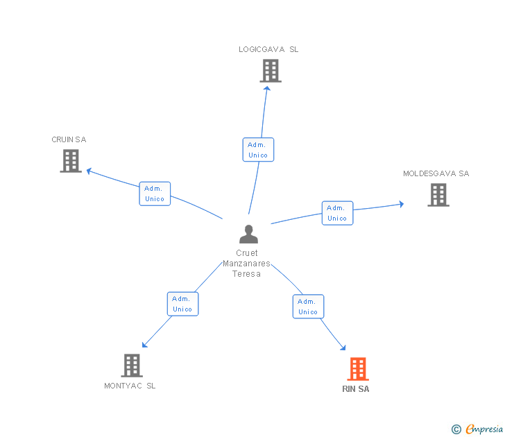 Vinculaciones societarias de RIN SA