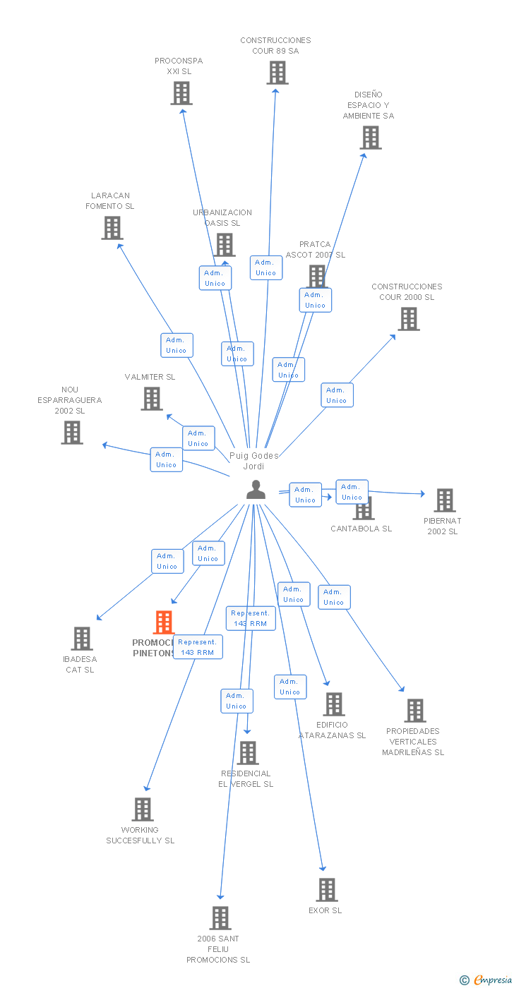 Vinculaciones societarias de PROMOCIONS PINETONS SL