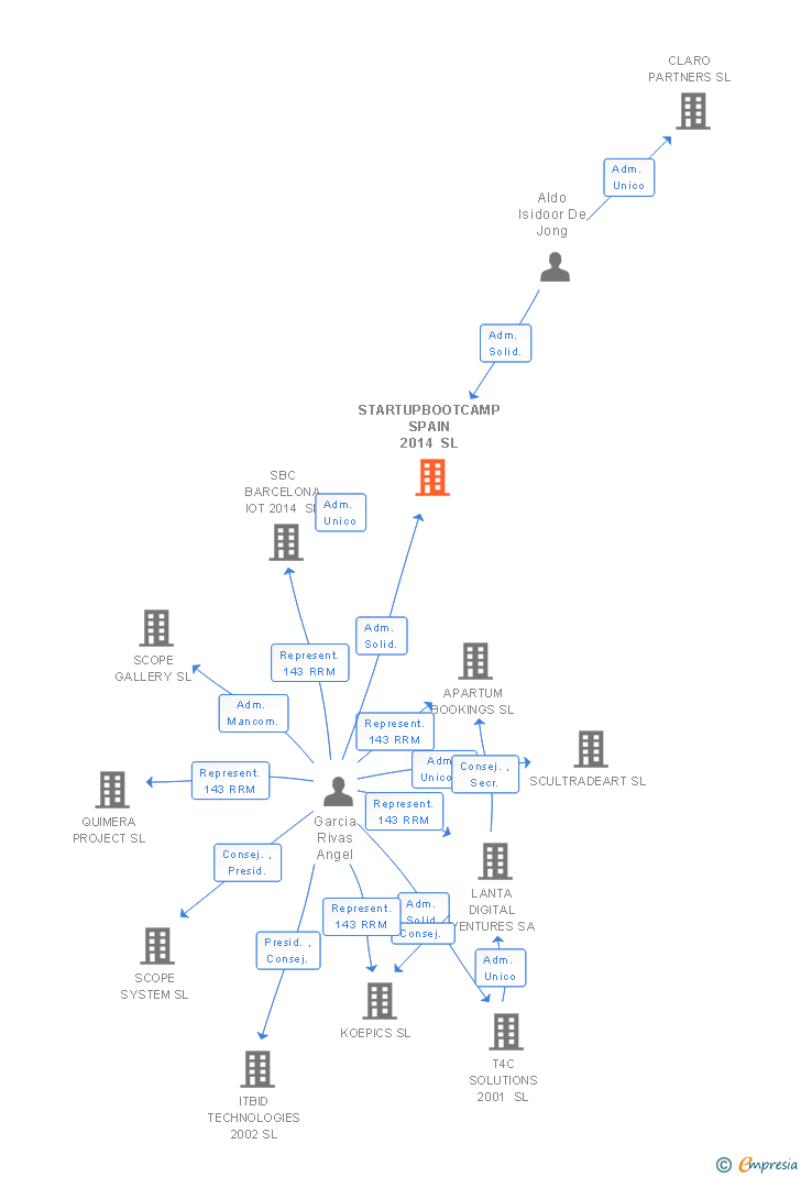 Vinculaciones societarias de STARTUPBOOTCAMP SPAIN 2014 SL