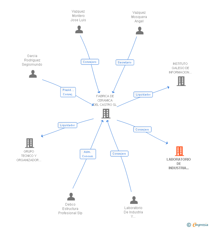 Vinculaciones societarias de LABORATORIO DE INDUSTRIA Y COMUNICACION DEL CASTRO SL