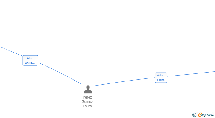 Vinculaciones societarias de CAMPUSPAY SL
