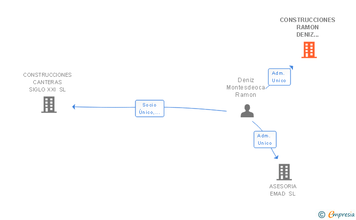 Vinculaciones societarias de CONSTRUCCIONES RAMON DENIZ MONTESDEOCA SL