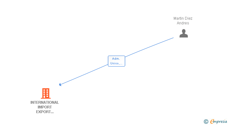 Vinculaciones societarias de INTERNATIONAL IMPORT EXPORT TROPICAL GARDEN MARBELLA SL