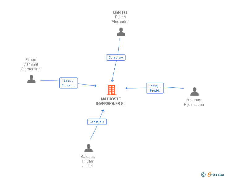 Vinculaciones societarias de MATHOSTE INVERSIONES SL