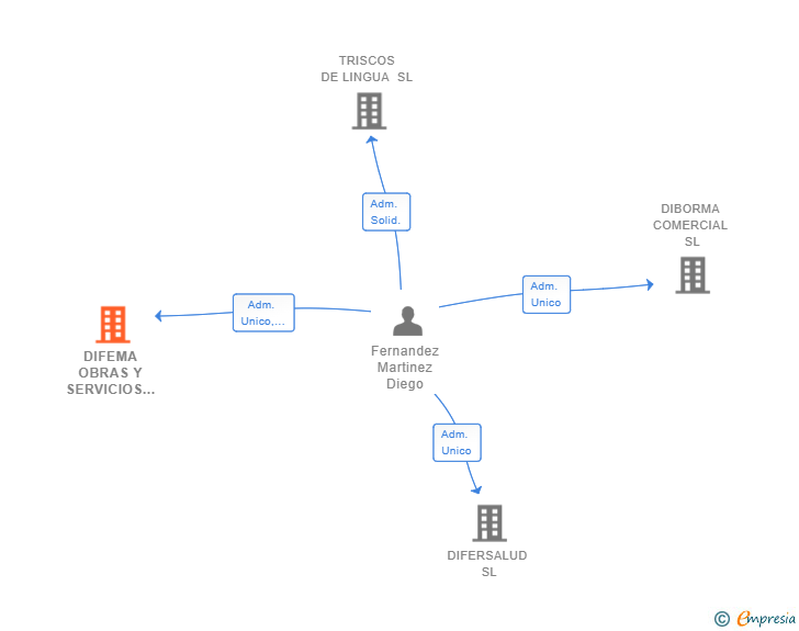 Vinculaciones societarias de DIFEMA OBRAS Y SERVICIOS SL