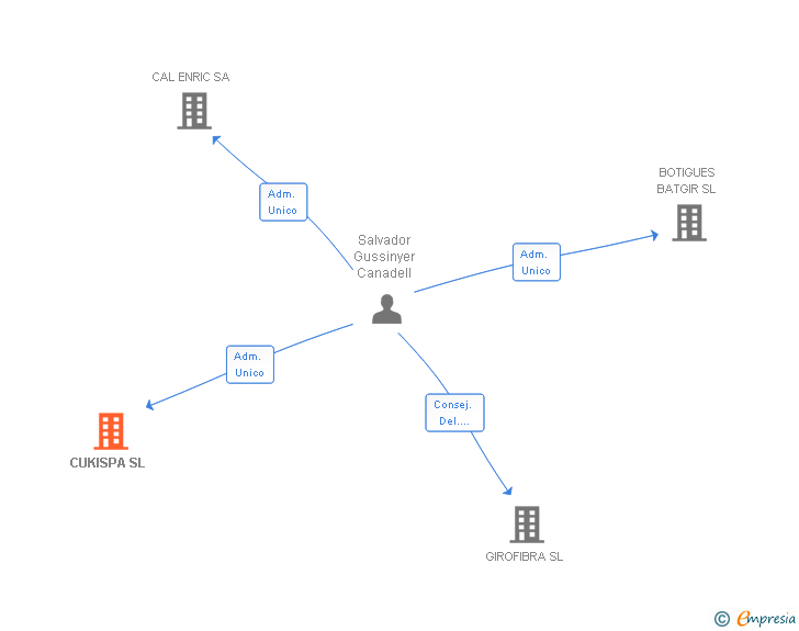 Vinculaciones societarias de CUKISPA SL