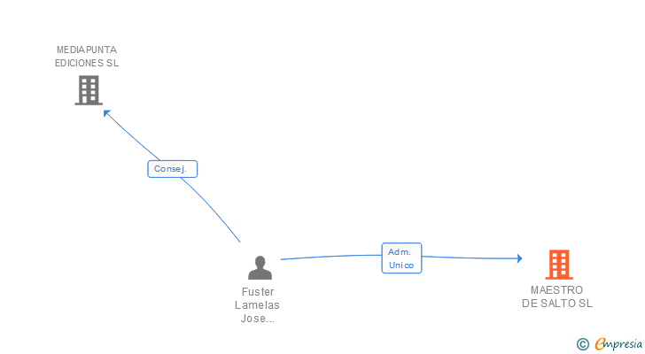 Vinculaciones societarias de MAESTRO DE SALTO SL
