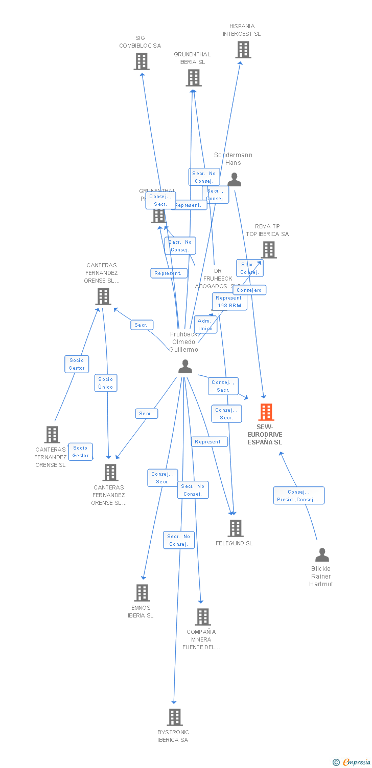 Vinculaciones societarias de SEW-EURODRIVE ESPAÑA SL