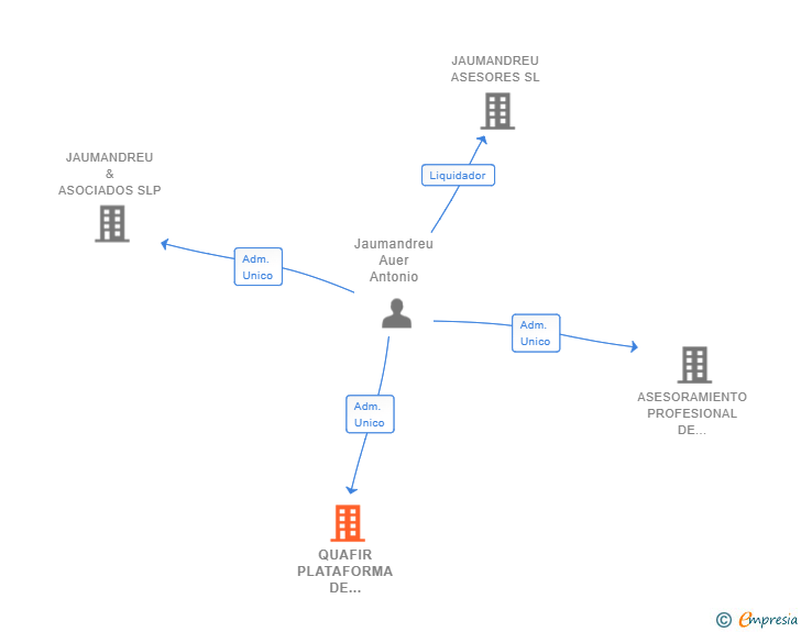 Vinculaciones societarias de QUAFIR PLATAFORMA DE NEGOCIOS SL