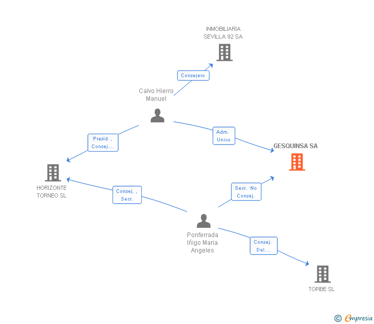 Vinculaciones societarias de GESQUINSA SA