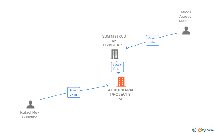 Vinculaciones societarias de AGROPHARM PROJECTS SL