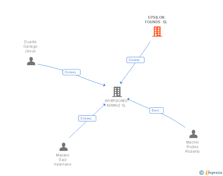 Vinculaciones societarias de EPSILON FOUNDS SL