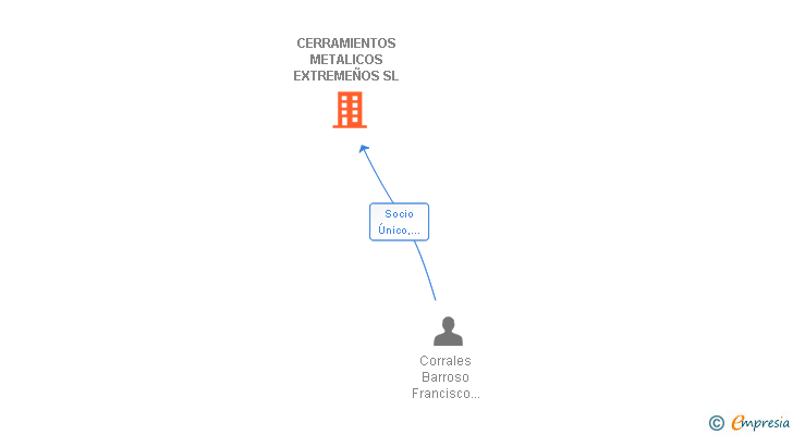 Vinculaciones societarias de CERRAMIENTOS METALICOS EXTREMEÑOS SL