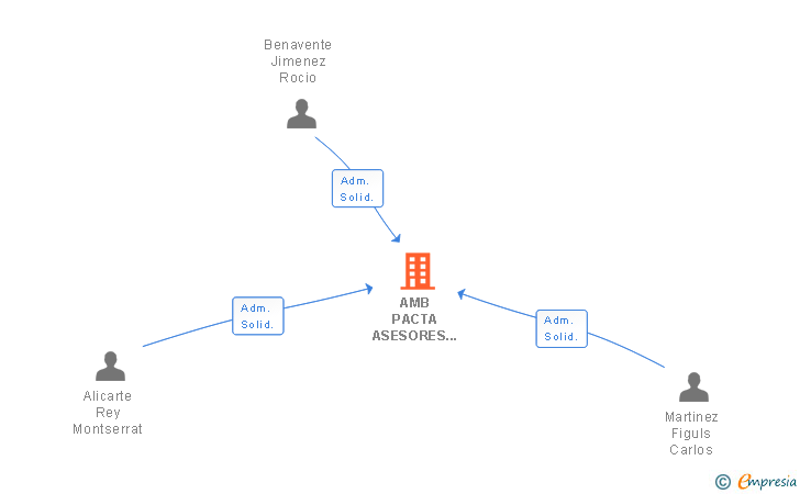 Vinculaciones societarias de AMB PACTA ASESORES SL