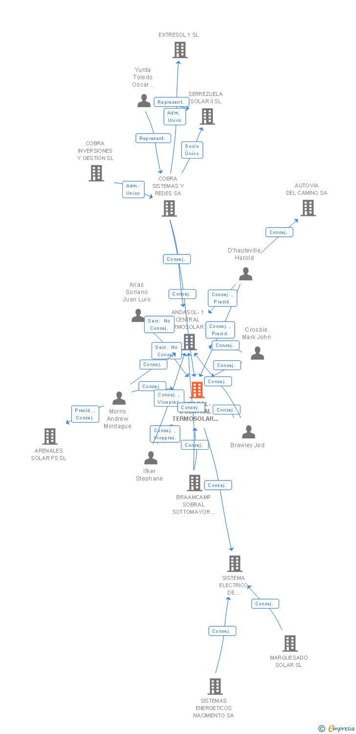 Vinculaciones societarias de ANDASOL-2 CENTRAL TERMOSOLAR DOS SL