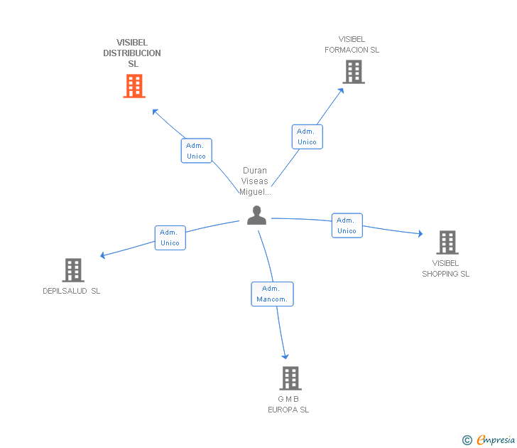 Vinculaciones societarias de VISIBEL DISTRIBUCION SL (EXTINGUIDA)