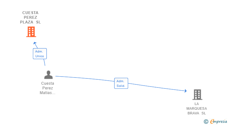 Vinculaciones societarias de CUESTA PEREZ PLAZA SL