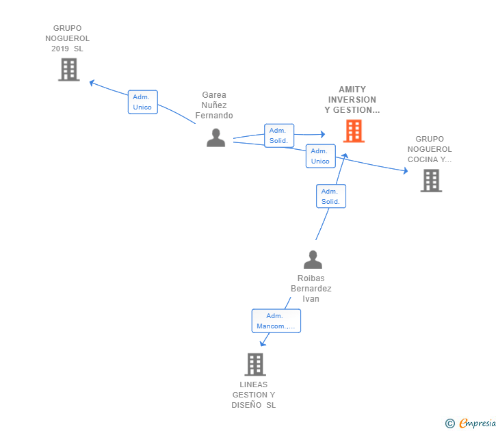 Vinculaciones societarias de AMITY INVERSION Y GESTION SL