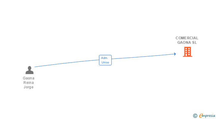 Vinculaciones societarias de COMERCIAL GAONA SL