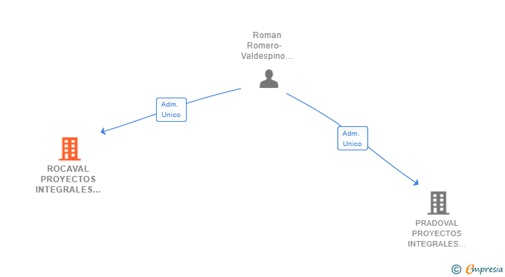 Vinculaciones societarias de ROCAVAL PROYECTOS INTEGRALES SL