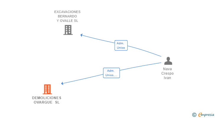 Vinculaciones societarias de DEMOLICIONES OVARGUE SL