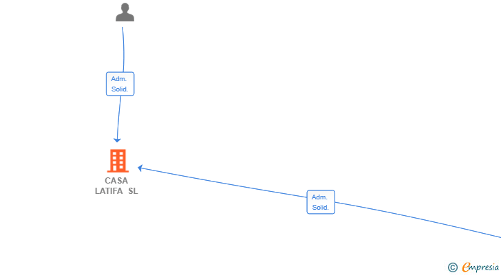 Vinculaciones societarias de CASA LATIFA SL